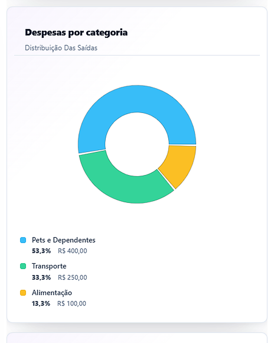Despesas por categoria — gráfico de distribuição