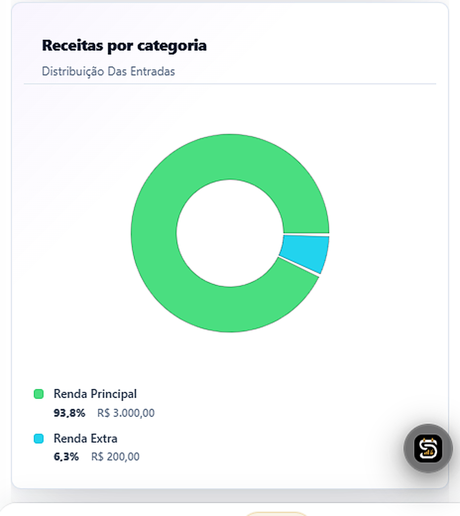 Receitas por categoria — gráfico de distribuição