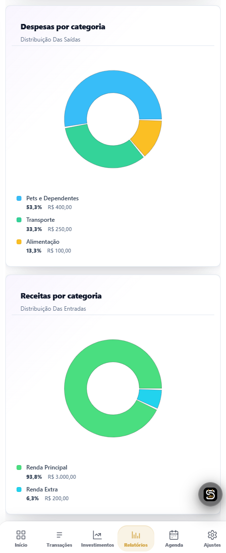Tela de relatórios do Severino mostrando gráficos de despesas por categoria: Pets 53,3%, Transporte 33,3%, Alimentação 13,3%, e receitas: Renda Principal 93,8%, Renda Extra 6,3%.